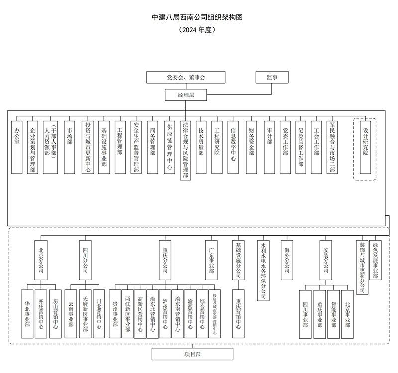 中建八局西南公司2023年组织架构图（ 20240227更新）.jpg